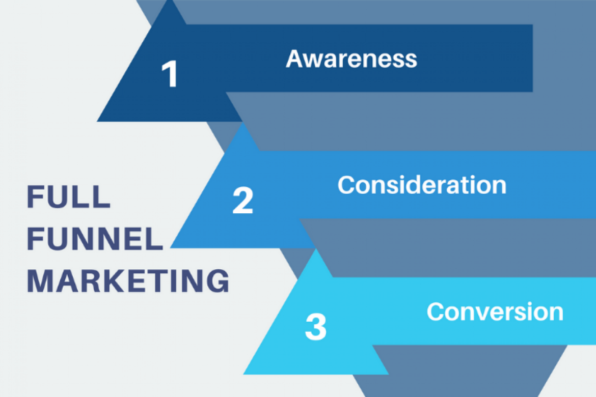 Full Funnel Marketing Agency: How They Attract Customers